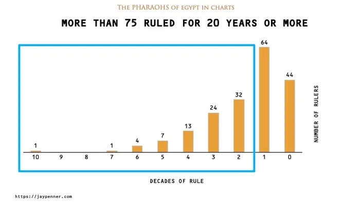 Number of Pharaohs and decades of rule