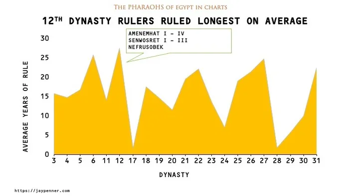 Average rule by Ancient Egyptian Dynasty