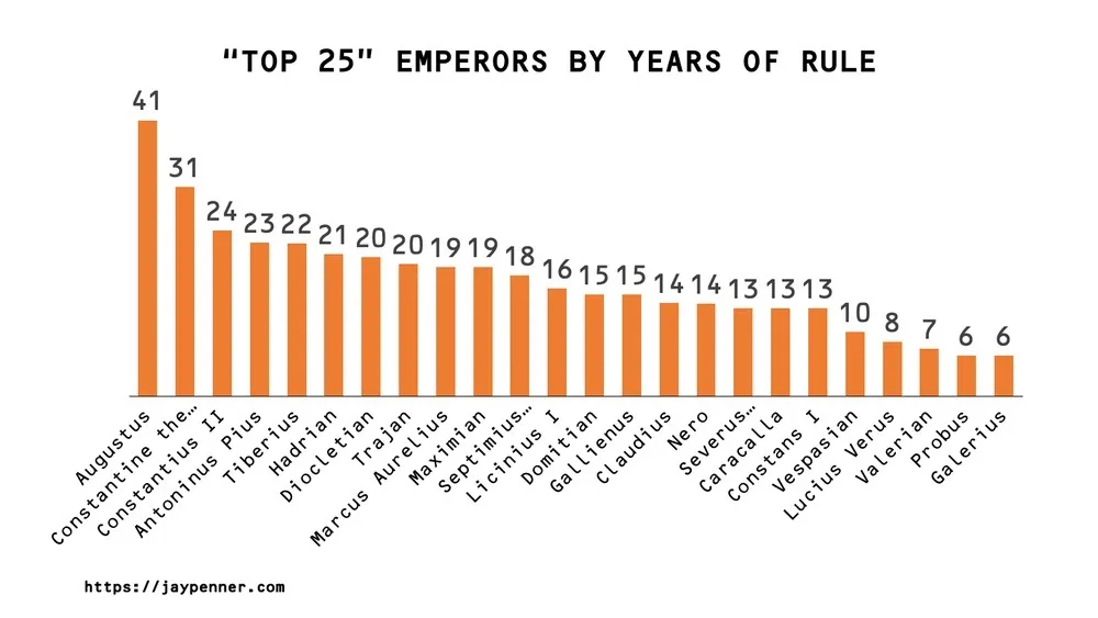 top 25 Roman emperors by years of rule